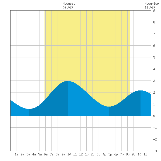 Centreville tide chart for Saturday, July 16, 2022