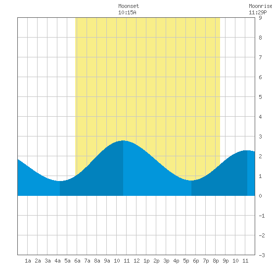 Centreville tide chart for Sunday, July 17, 2022