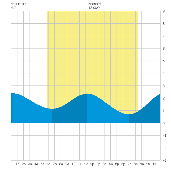 Centreville tide chart for Tuesday, July 19, 2022