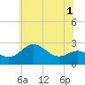 Centreville tide chart for Friday, July 1, 2022