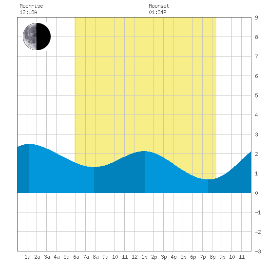 Centreville tide chart for Wednesday, July 20, 2022