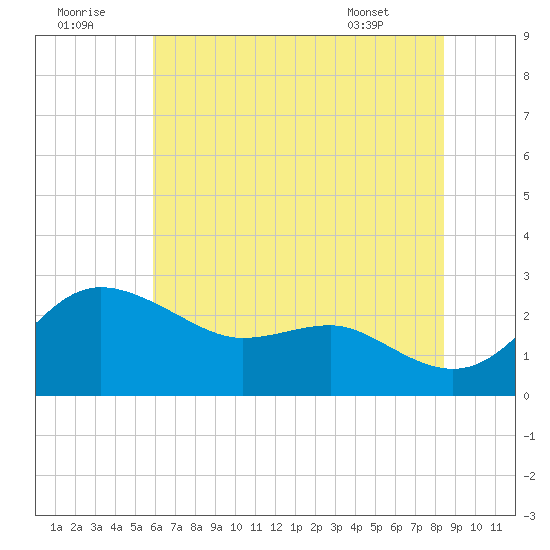 Centreville tide chart for Friday, July 22, 2022