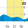 Centreville tide chart for Friday, July 22, 2022