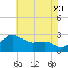 Centreville tide chart for Saturday, July 23, 2022