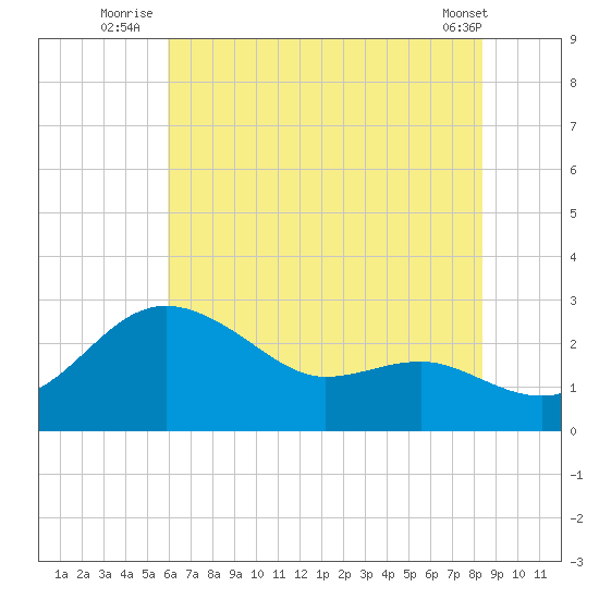 Centreville tide chart for Monday, July 25, 2022