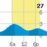 Centreville tide chart for Wednesday, July 27, 2022