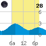 Centreville tide chart for Thursday, July 28, 2022
