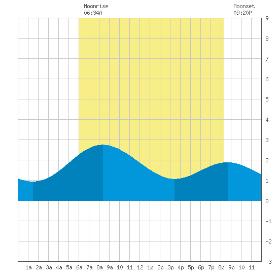 Centreville tide chart for Friday, July 29, 2022