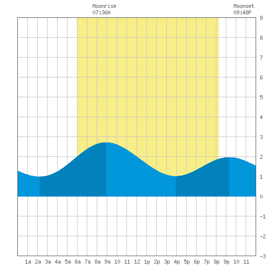 Centreville tide chart for Saturday, July 30, 2022