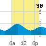 Centreville tide chart for Saturday, July 30, 2022