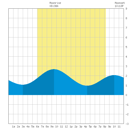 Centreville tide chart for Sunday, July 31, 2022