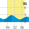 Centreville tide chart for Sunday, July 31, 2022