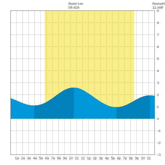 Centreville tide chart for Sunday, July 3, 2022