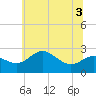 Centreville tide chart for Sunday, July 3, 2022