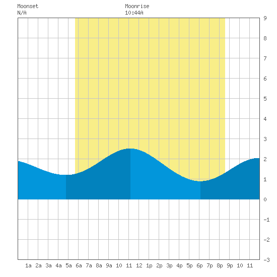 Centreville tide chart for Monday, July 4, 2022