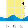Centreville tide chart for Monday, July 4, 2022