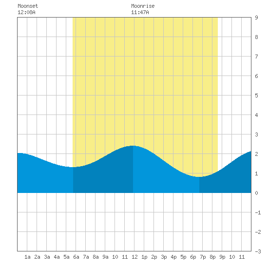 Centreville tide chart for Tuesday, July 5, 2022