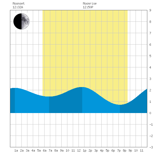 Centreville tide chart for Wednesday, July 6, 2022