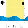 Centreville tide chart for Wednesday, July 6, 2022