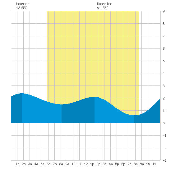 Centreville tide chart for Thursday, July 7, 2022