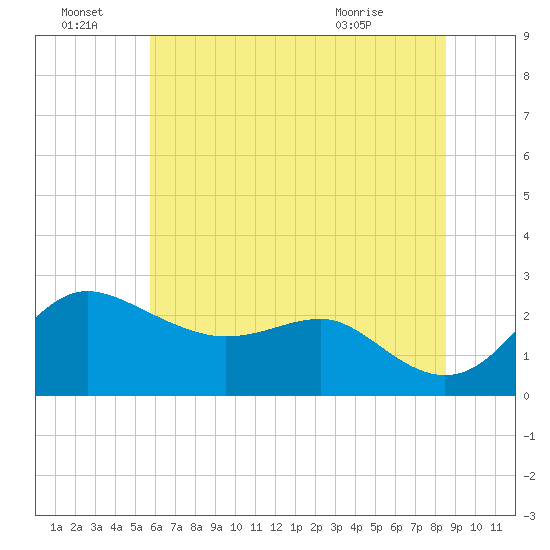 Centreville tide chart for Friday, July 8, 2022