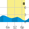 Centreville tide chart for Friday, July 8, 2022