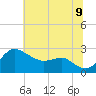 Centreville tide chart for Saturday, July 9, 2022