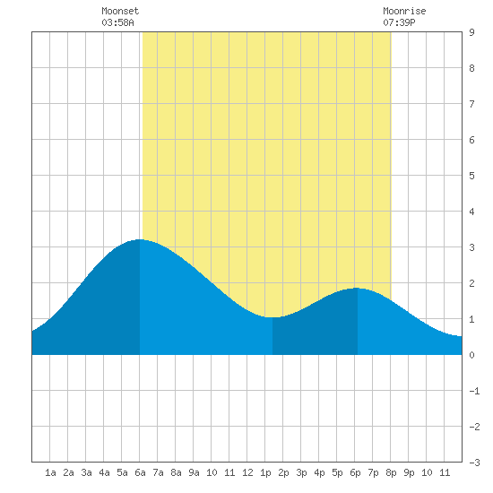 Centreville tide chart for Wednesday, August 10, 2022