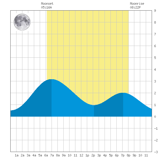 Centreville tide chart for Thursday, August 11, 2022