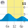 Centreville tide chart for Thursday, August 11, 2022