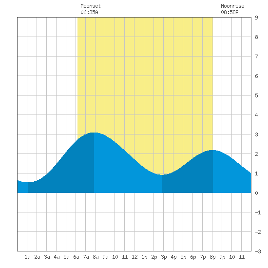 Centreville tide chart for Friday, August 12, 2022