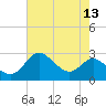 Centreville tide chart for Saturday, August 13, 2022