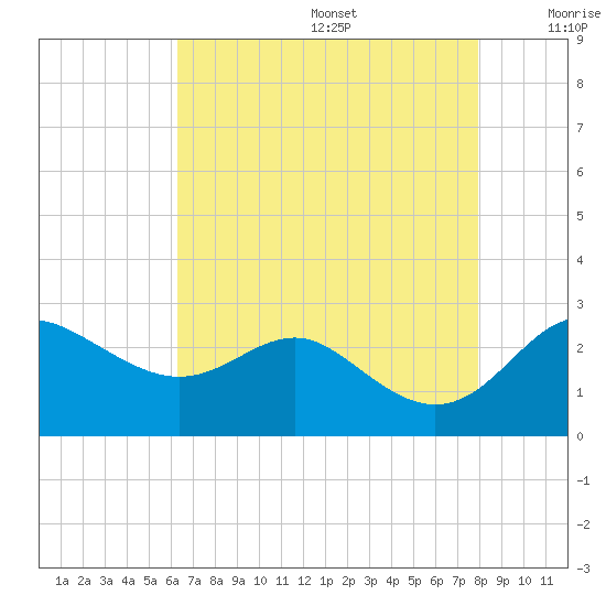 Centreville tide chart for Wednesday, August 17, 2022