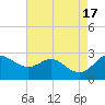 Centreville tide chart for Wednesday, August 17, 2022