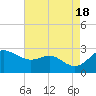 Centreville tide chart for Thursday, August 18, 2022