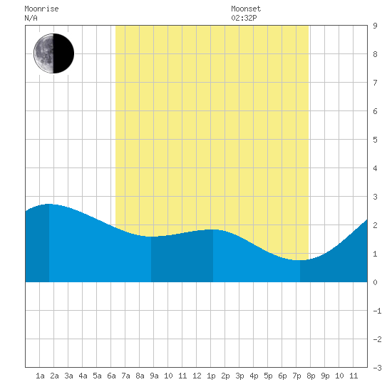 Centreville tide chart for Friday, August 19, 2022