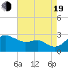 Centreville tide chart for Friday, August 19, 2022