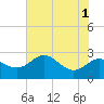 Centreville tide chart for Monday, August 1, 2022
