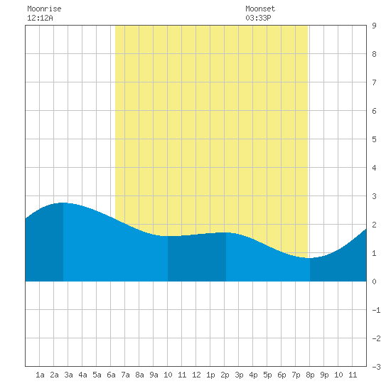 Centreville tide chart for Saturday, August 20, 2022