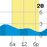 Centreville tide chart for Saturday, August 20, 2022