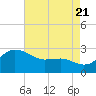 Centreville tide chart for Sunday, August 21, 2022