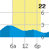 Centreville tide chart for Monday, August 22, 2022