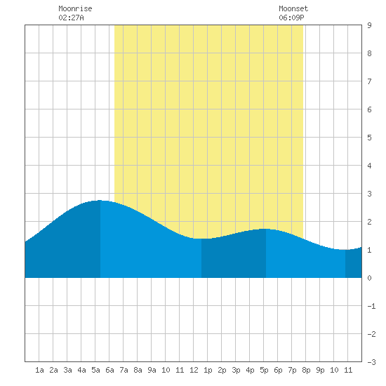Centreville tide chart for Tuesday, August 23, 2022