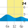 Centreville tide chart for Wednesday, August 24, 2022