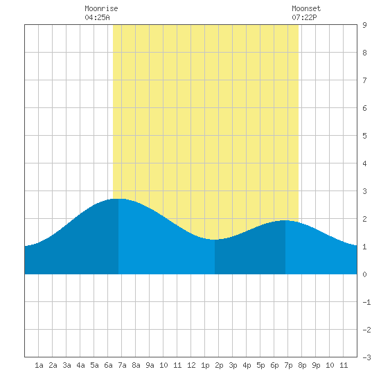 Centreville tide chart for Thursday, August 25, 2022