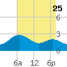 Centreville tide chart for Thursday, August 25, 2022