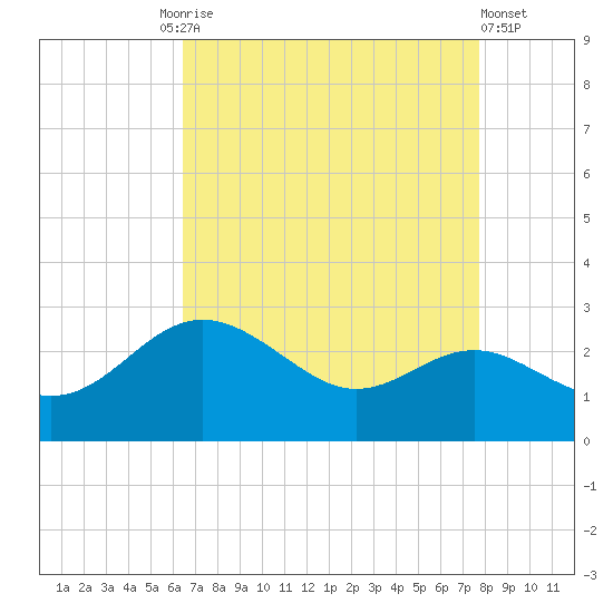 Centreville tide chart for Friday, August 26, 2022