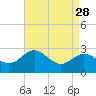 Centreville tide chart for Sunday, August 28, 2022