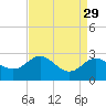 Centreville tide chart for Monday, August 29, 2022
