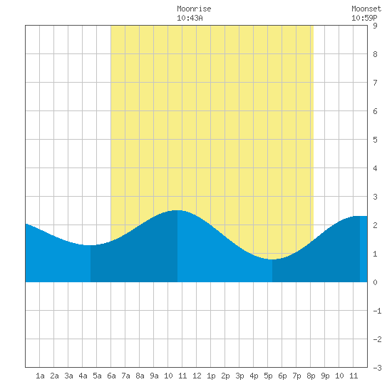 Centreville tide chart for Tuesday, August 2, 2022